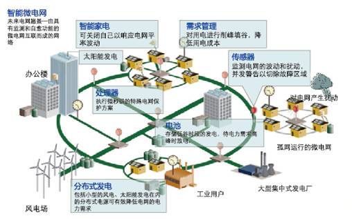智能微电网能源管理系统