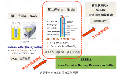 高安全性钠氯化镍(ZEBRA)电池