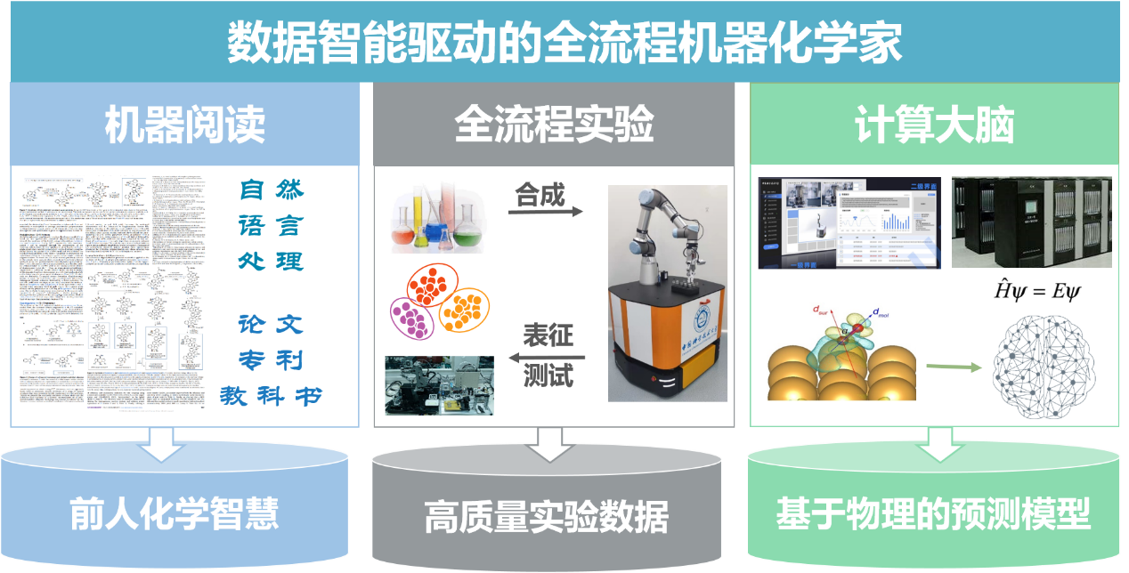 中国科大研制出初步实现智能化学范式的机器化学家